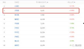 济南房价最新爆料,涨跌动态与未来趋势一览 第3张 济南房价最新爆料,涨跌动态与未来趋势一览 第3张